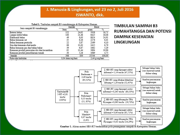 Timbulan Sampah B3 Rumahtangga Dan Potensi Dampak Kesehatan