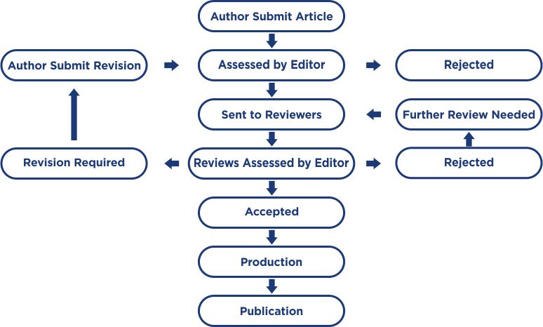 Peer Review Process  Indonesian Journal of Pharmacology and Therapy